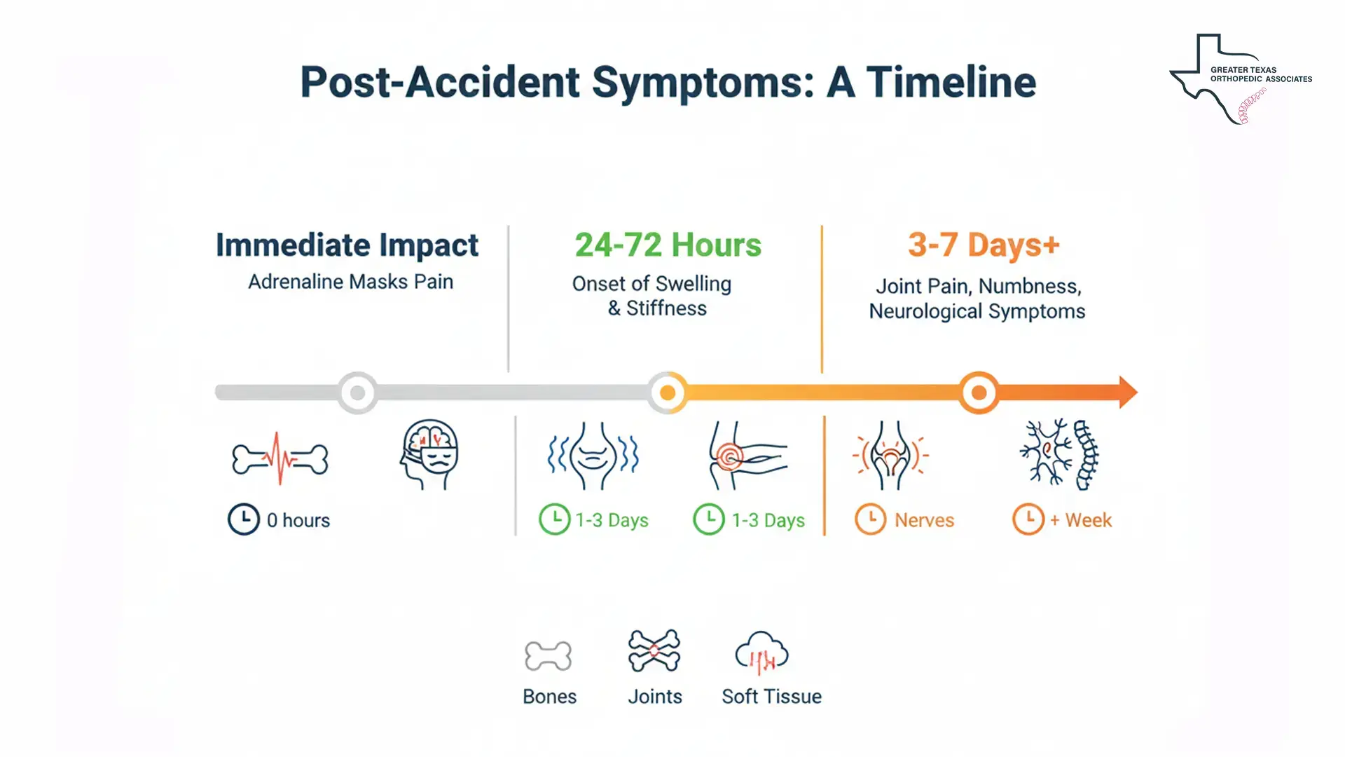 Common Delayed Orthopedic Symptoms