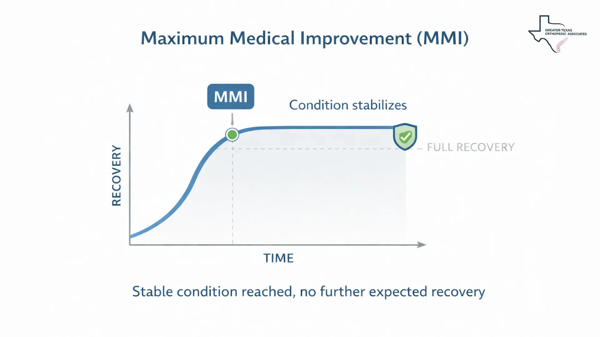 Maximum Medical Improvement (MMI)