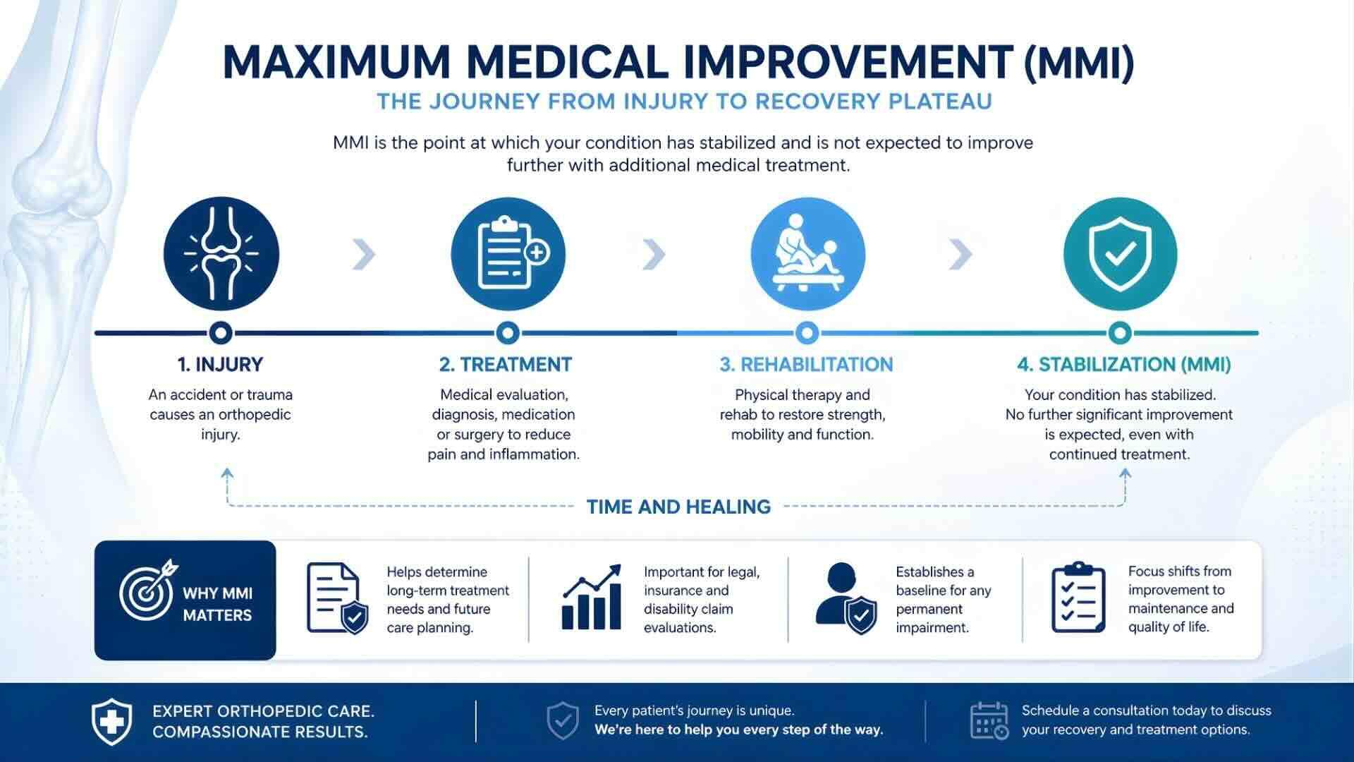 infographic showing maximum medical improvement stages from injury to treatment rehabilitation and stabilization in orthopedic cases