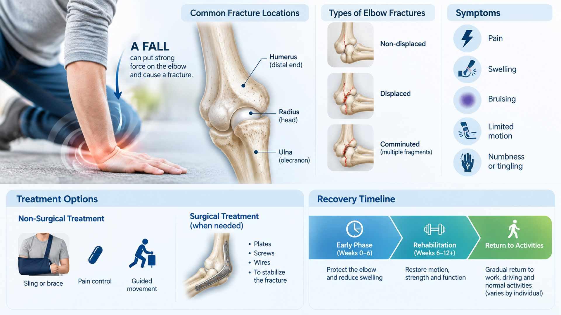 Infographic showing elbow fracture locations, fracture types, symptoms, treatment options, and recovery stages.