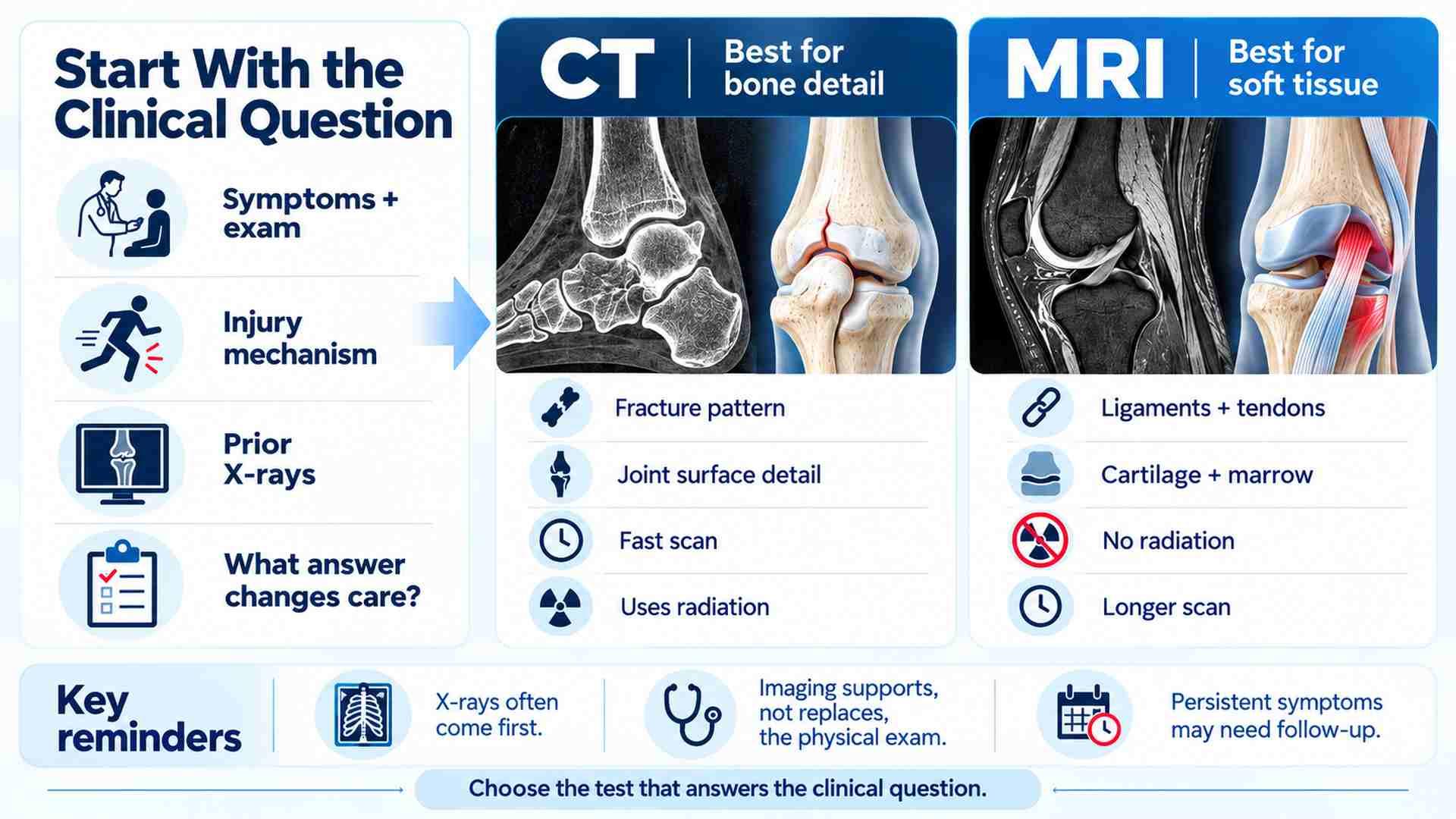 Educational comparison of CT bone detail, MRI soft tissue assessment, and the clinical questions that guide imaging