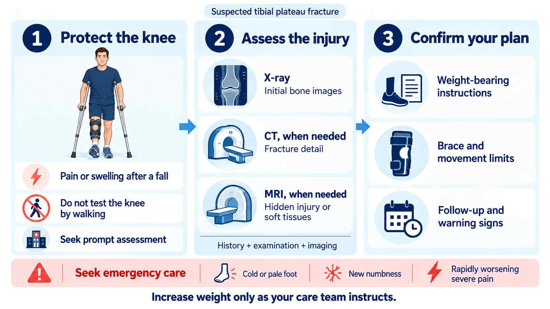 Protecting an injured knee, assessment with X-ray or additional scans when needed, and confirming care instructions