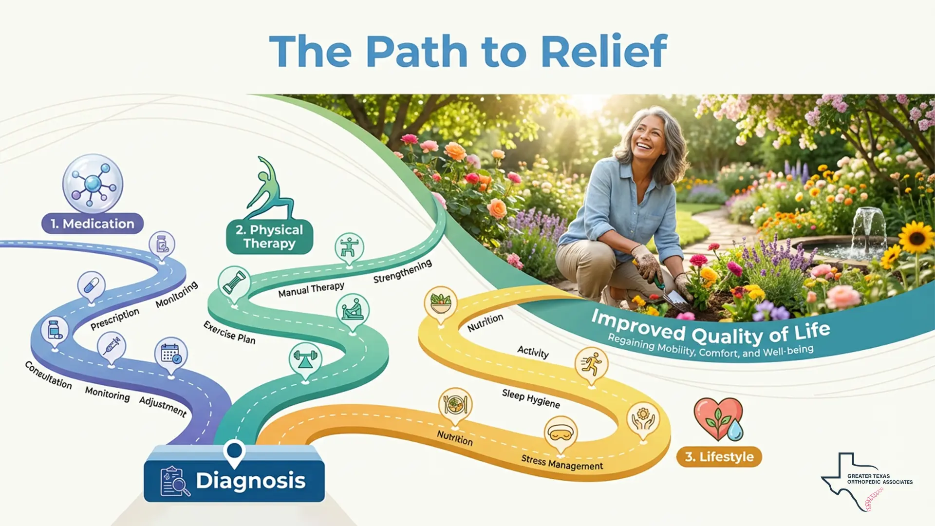 Rheumatoid Arthritis treatment options