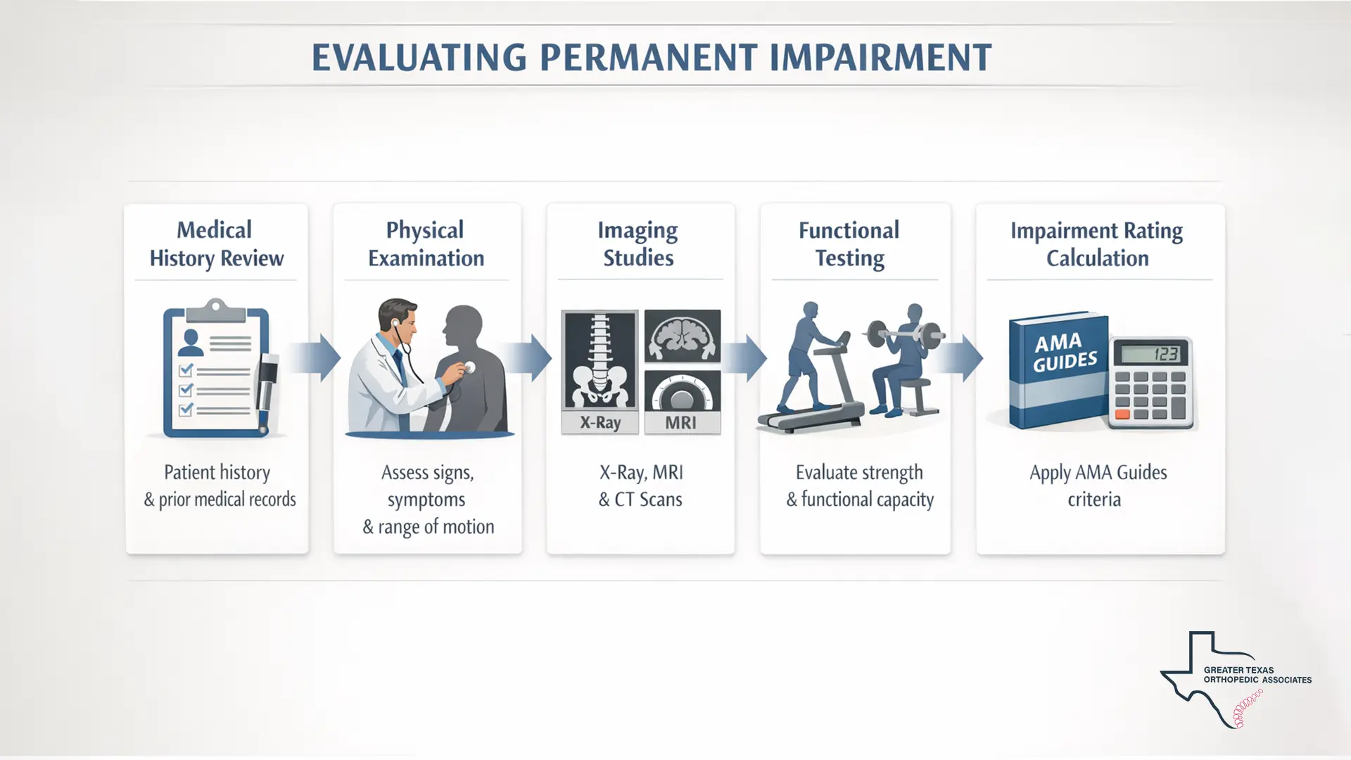 How Permanent Impairment is Evaluated