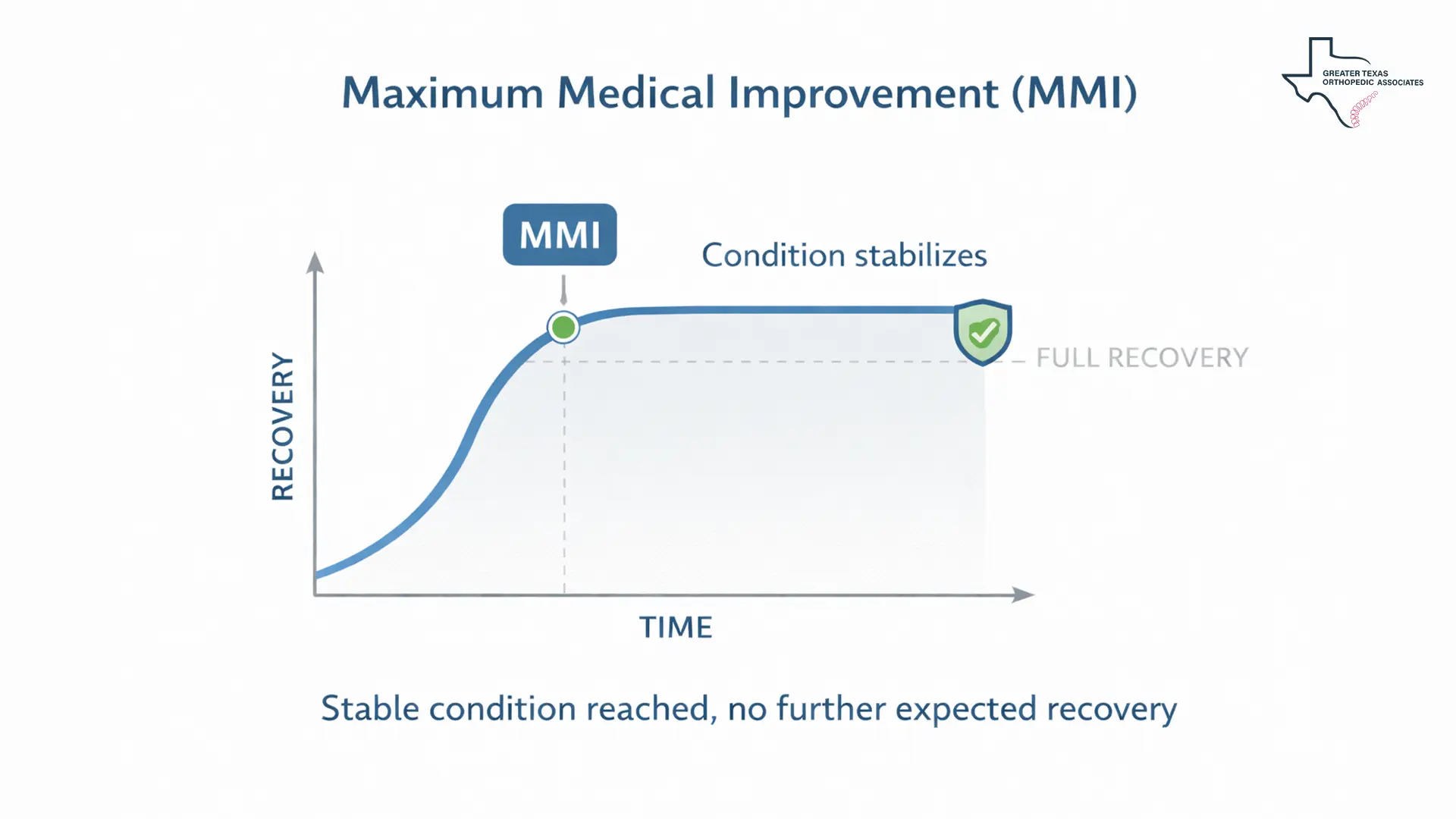 Maximum Medical Improvement (MMI)