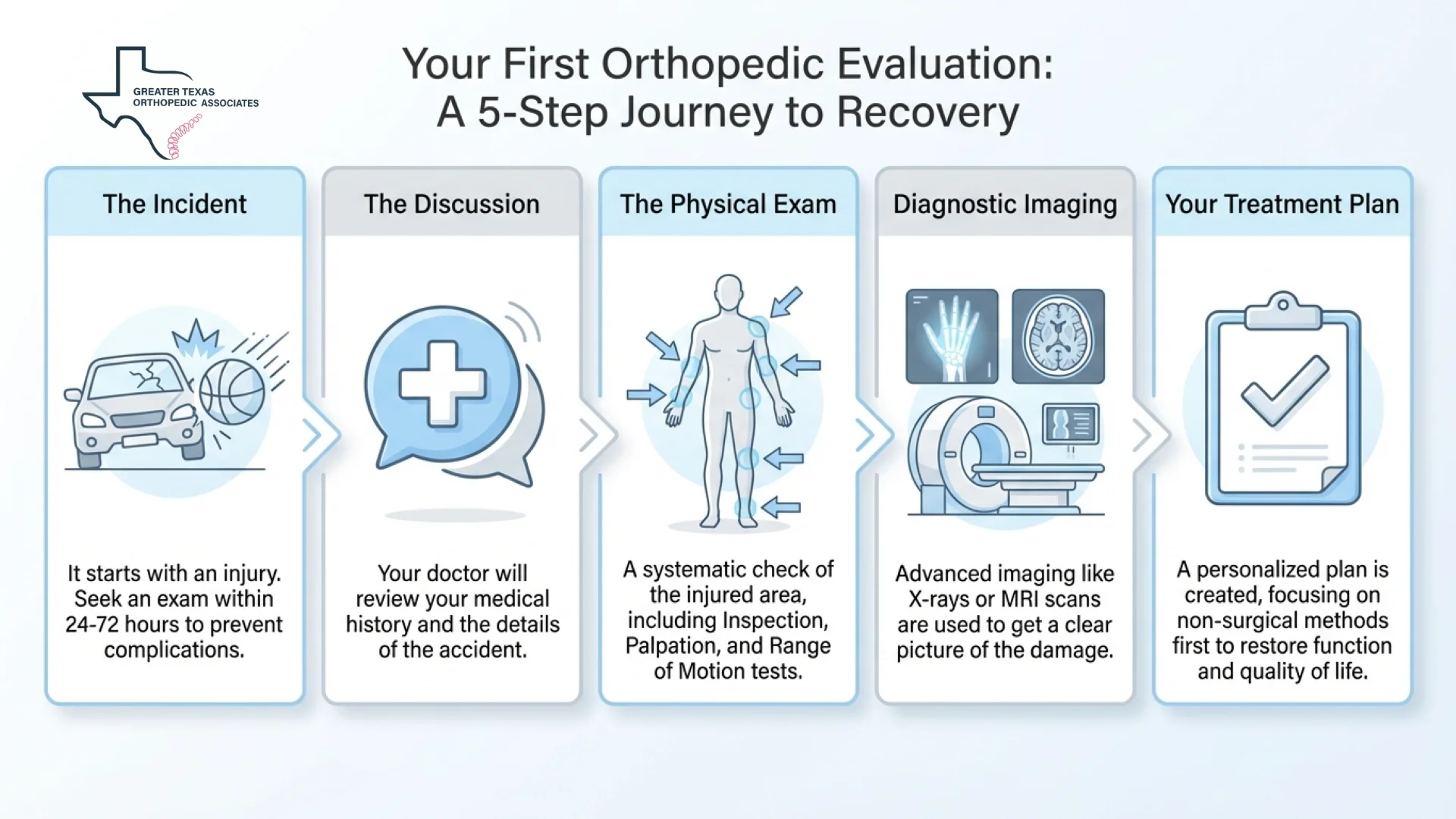orthopedic evaluation 5 steps journey to recovery