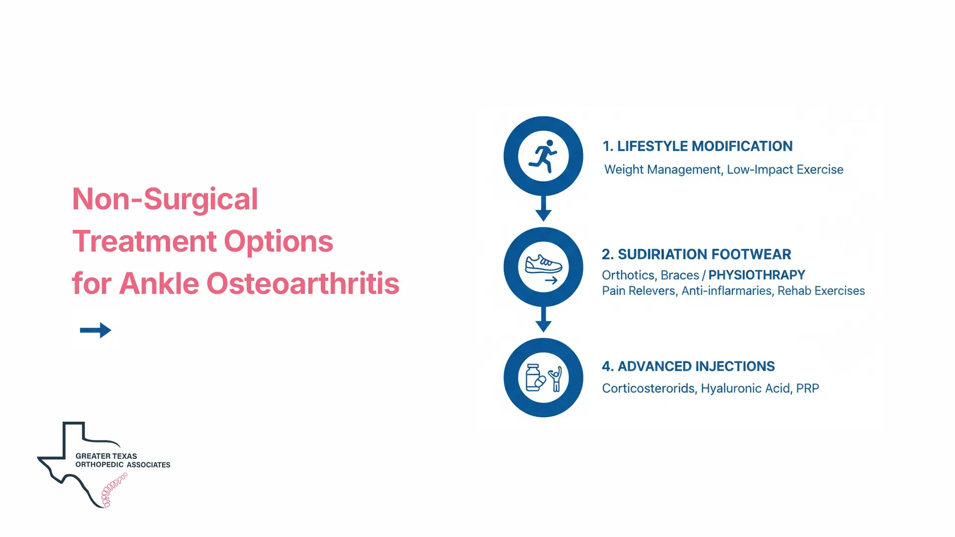 Ankle Osteoarthritis Treatment Non-Surgical Options