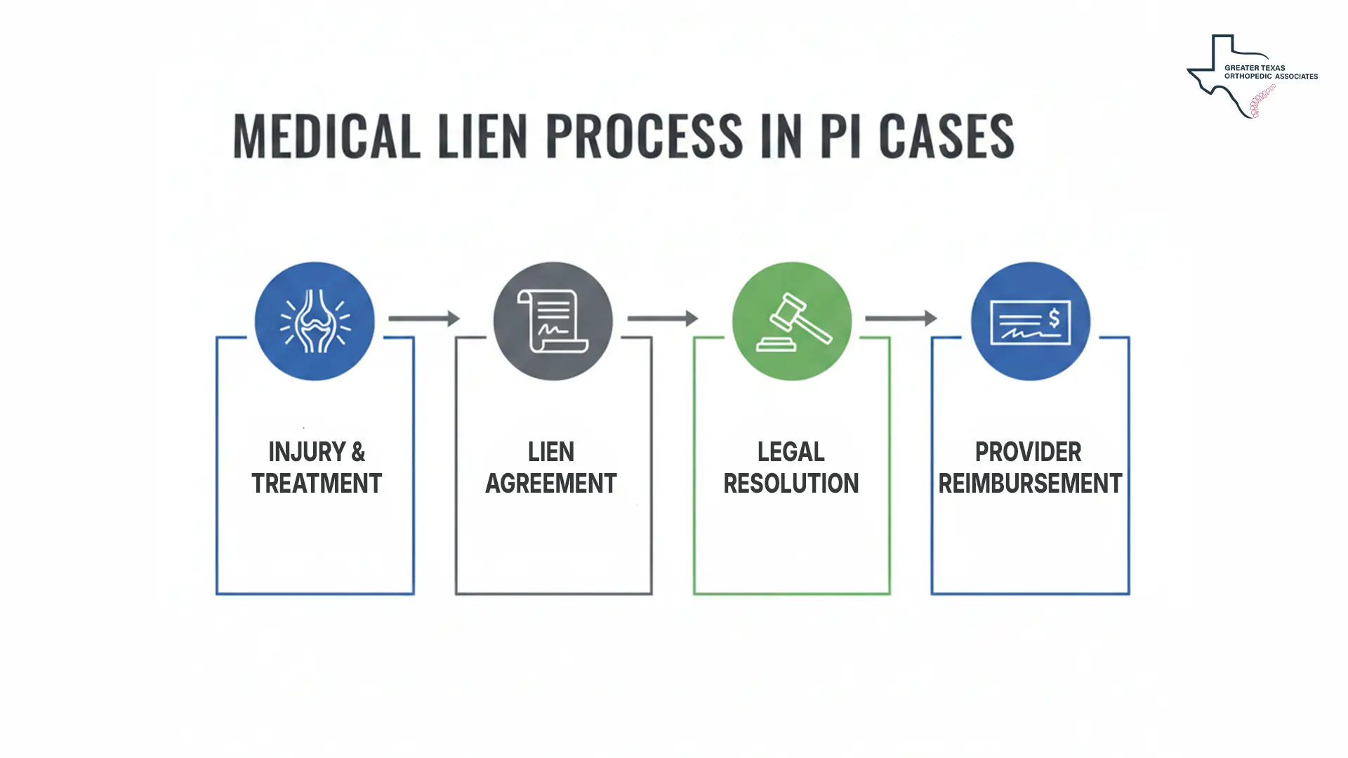 How Medical Liens Work in PI Cases