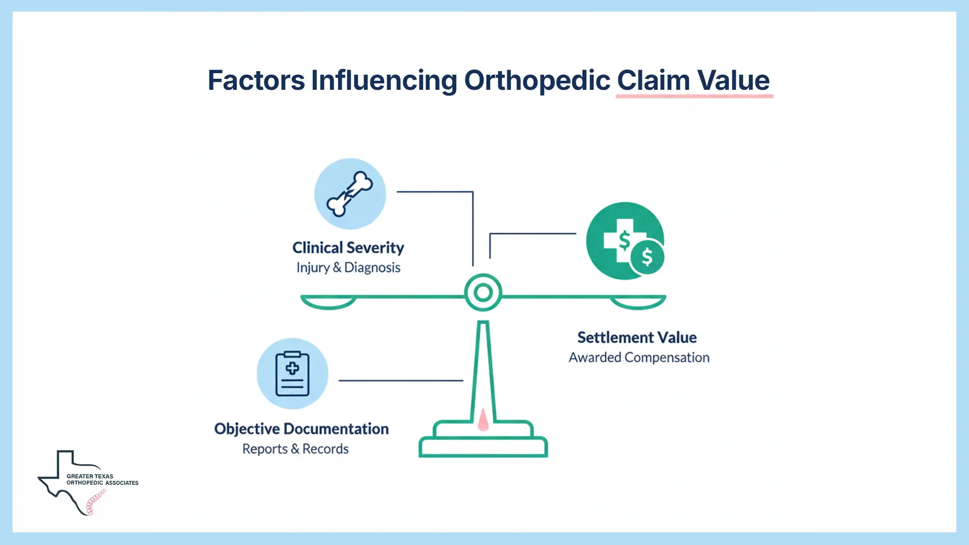 factors influencing orthopedic claim value