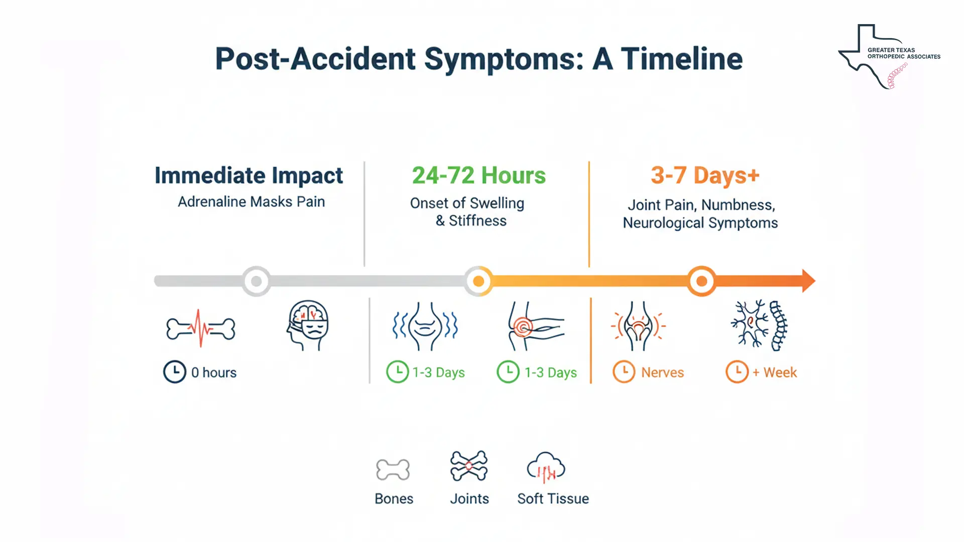 Common Delayed Orthopedic Symptoms